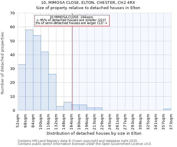 10, MIMOSA CLOSE, ELTON, CHESTER, CH2 4RX: Size of property relative to detached houses houses in Elton