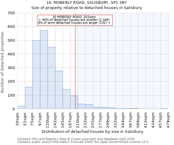 10, MOBERLY ROAD, SALISBURY, SP1 3BY: Size of property relative to detached houses houses in Salisbury