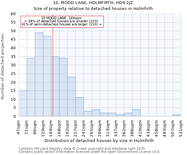 10, MODD LANE, HOLMFIRTH, HD9 2JZ: Size of property relative to detached houses houses in Holmfirth