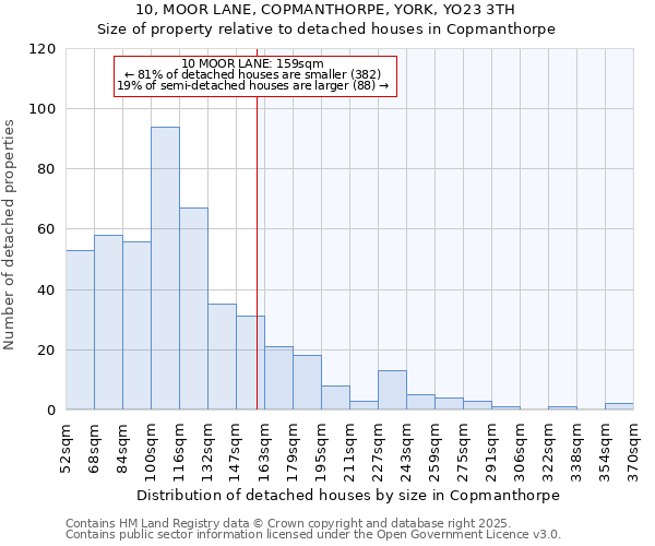 10, MOOR LANE, COPMANTHORPE, YORK, YO23 3TH: Size of property relative to detached houses houses in Copmanthorpe