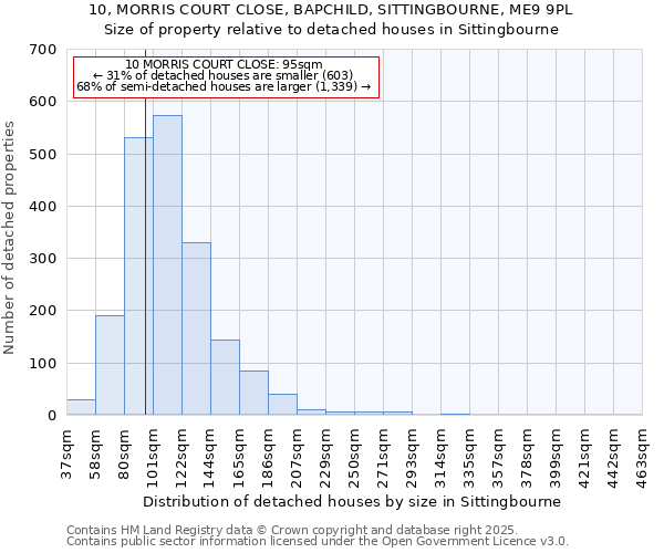 10, MORRIS COURT CLOSE, BAPCHILD, SITTINGBOURNE, ME9 9PL: Size of property relative to detached houses in Sittingbourne