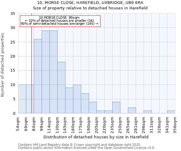 10, MORSE CLOSE, HAREFIELD, UXBRIDGE, UB9 6RA: Size of property relative to detached houses houses in Harefield