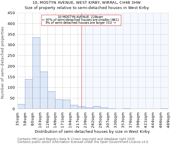 10, MOSTYN AVENUE, WEST KIRBY, WIRRAL, CH48 3HW: Size of property relative to semi-detached houses houses in West Kirby