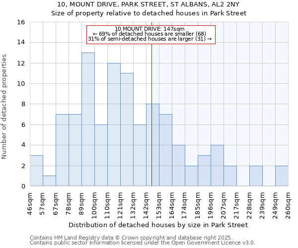 10, MOUNT DRIVE, PARK STREET, ST ALBANS, AL2 2NY: Size of property relative to detached houses in Park Street