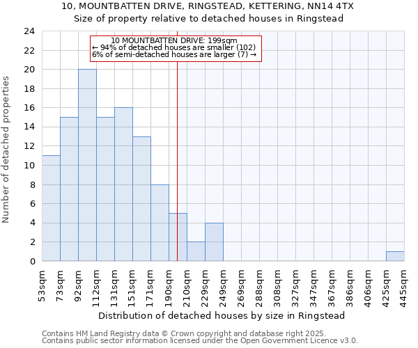 10, MOUNTBATTEN DRIVE, RINGSTEAD, KETTERING, NN14 4TX: Size of property relative to detached houses houses in Ringstead
