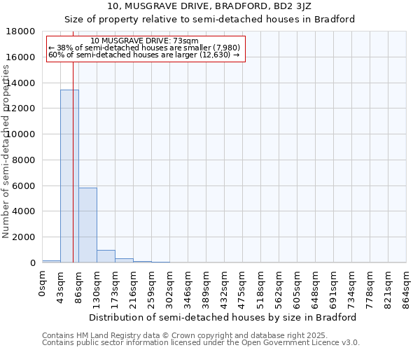 10, MUSGRAVE DRIVE, BRADFORD, BD2 3JZ: Size of property relative to detached houses in Bradford