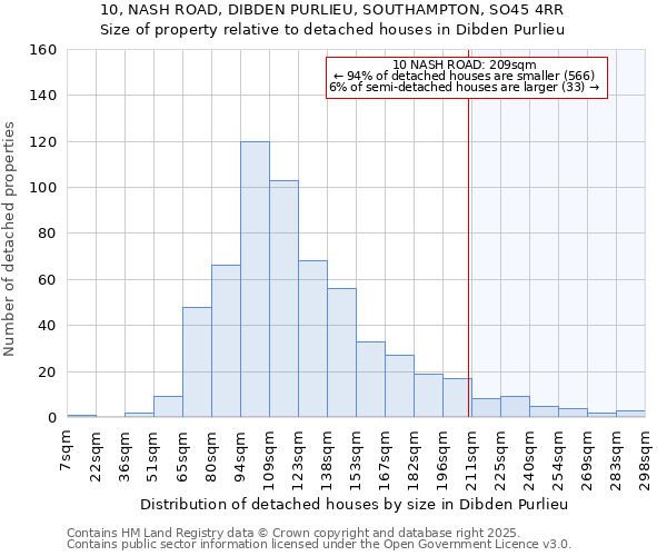 10, NASH ROAD, DIBDEN PURLIEU, SOUTHAMPTON, SO45 4RR: Size of property relative to detached houses houses in Dibden Purlieu