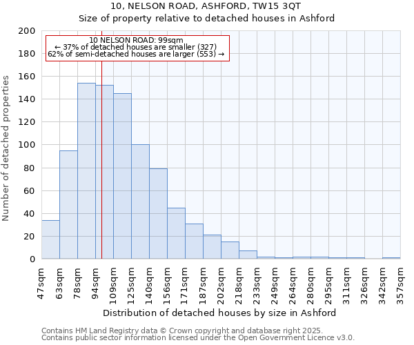 10, NELSON ROAD, ASHFORD, TW15 3QT: Size of property relative to detached houses houses in Ashford