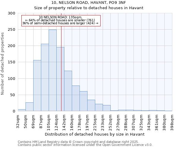 10, NELSON ROAD, HAVANT, PO9 3NF: Size of property relative to detached houses houses in Havant