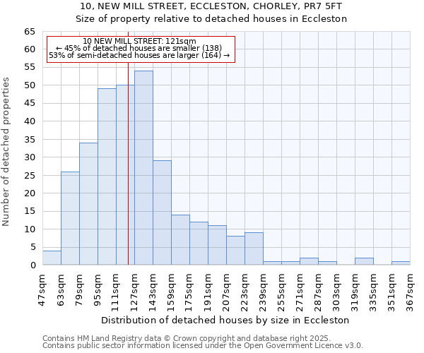 10, NEW MILL STREET, ECCLESTON, CHORLEY, PR7 5FT: Size of property relative to detached houses houses in Eccleston