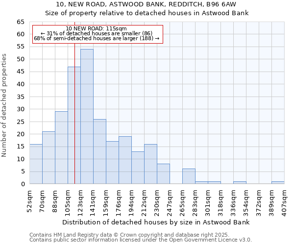 10, NEW ROAD, ASTWOOD BANK, REDDITCH, B96 6AW: Size of property relative to detached houses in Astwood Bank