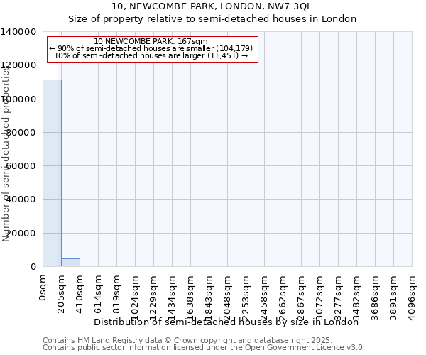 10, NEWCOMBE PARK, LONDON, NW7 3QL: Size of property relative to semi-detached houses houses in London