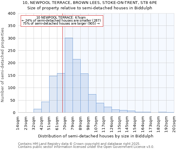 10, NEWPOOL TERRACE, BROWN LEES, STOKE-ON-TRENT, ST8 6PE: Size of property relative to detached houses in Biddulph