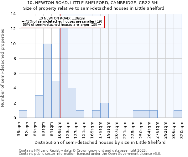 10, NEWTON ROAD, LITTLE SHELFORD, CAMBRIDGE, CB22 5HL: Size of property relative to semi-detached houses houses in Little Shelford