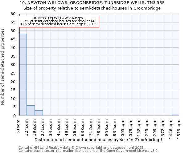 10, NEWTON WILLOWS, GROOMBRIDGE, TUNBRIDGE WELLS, TN3 9RF: Size of property relative to semi-detached houses houses in Groombridge