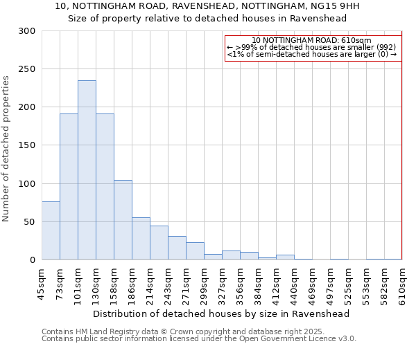 10, NOTTINGHAM ROAD, RAVENSHEAD, NOTTINGHAM, NG15 9HH: Size of property relative to detached houses houses in Ravenshead