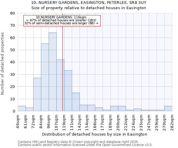 10, NURSERY GARDENS, EASINGTON, PETERLEE, SR8 3UY: Size of property relative to detached houses houses in Easington