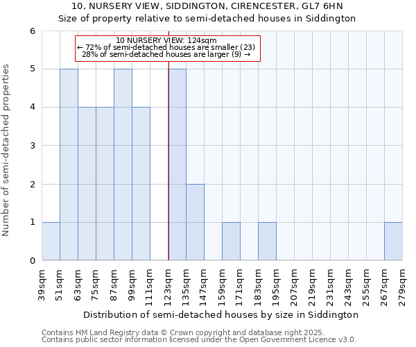 10, NURSERY VIEW, SIDDINGTON, CIRENCESTER, GL7 6HN: Size of property relative to semi-detached houses houses in Siddington