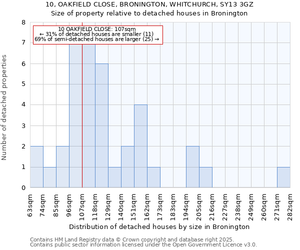10, OAKFIELD CLOSE, BRONINGTON, WHITCHURCH, SY13 3GZ: Size of property relative to detached houses houses in Bronington