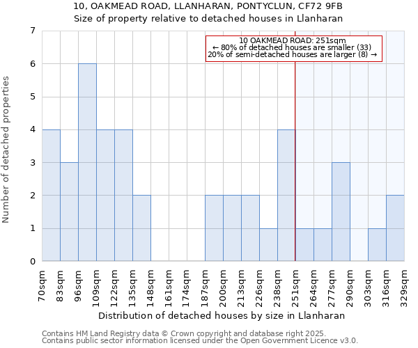 10, OAKMEAD ROAD, LLANHARAN, PONTYCLUN, CF72 9FB: Size of property relative to detached houses houses in Llanharan