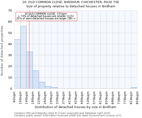 10, OLD COMMON CLOSE, BIRDHAM, CHICHESTER, PO20 7SE: Size of property relative to detached houses houses in Birdham