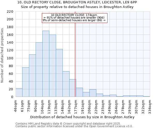 10, OLD RECTORY CLOSE, BROUGHTON ASTLEY, LEICESTER, LE9 6PP: Size of property relative to detached houses houses in Broughton Astley