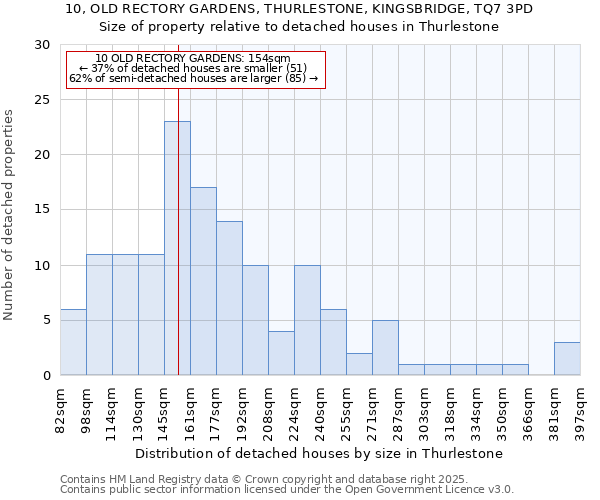 10, OLD RECTORY GARDENS, THURLESTONE, KINGSBRIDGE, TQ7 3PD: Size of property relative to detached houses houses in Thurlestone