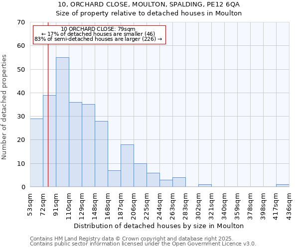 10, ORCHARD CLOSE, MOULTON, SPALDING, PE12 6QA: Size of property relative to detached houses houses in Moulton