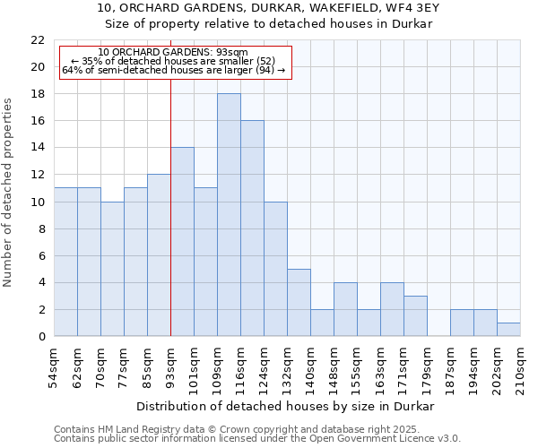 10, ORCHARD GARDENS, DURKAR, WAKEFIELD, WF4 3EY: Size of property relative to detached houses houses in Durkar