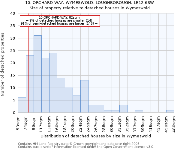 10, ORCHARD WAY, WYMESWOLD, LOUGHBOROUGH, LE12 6SW: Size of property relative to detached houses houses in Wymeswold