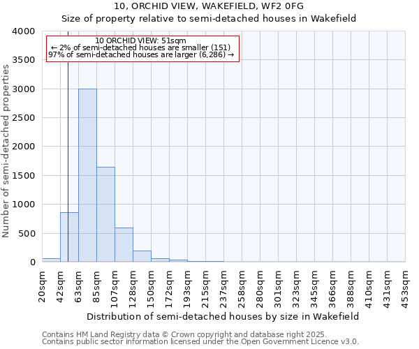 10, ORCHID VIEW, WAKEFIELD, WF2 0FG: Size of property relative to semi-detached houses houses in Wakefield
