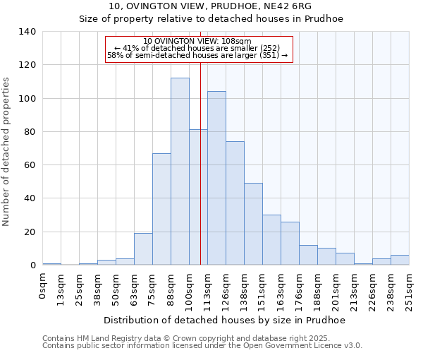 10, OVINGTON VIEW, PRUDHOE, NE42 6RG: Size of property relative to detached houses houses in Prudhoe