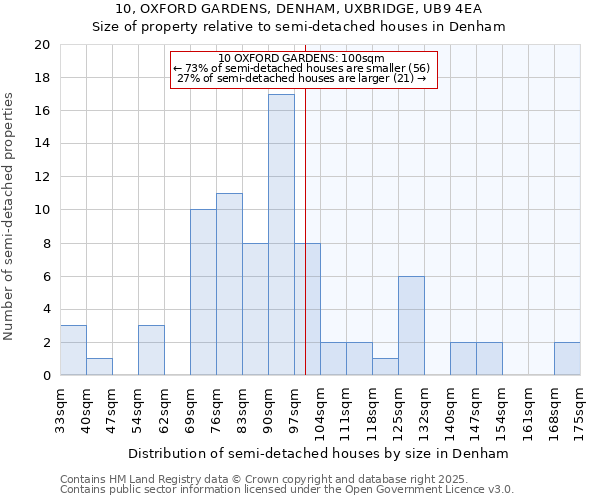 10, OXFORD GARDENS, DENHAM, UXBRIDGE, UB9 4EA: Size of property relative to detached houses in Denham