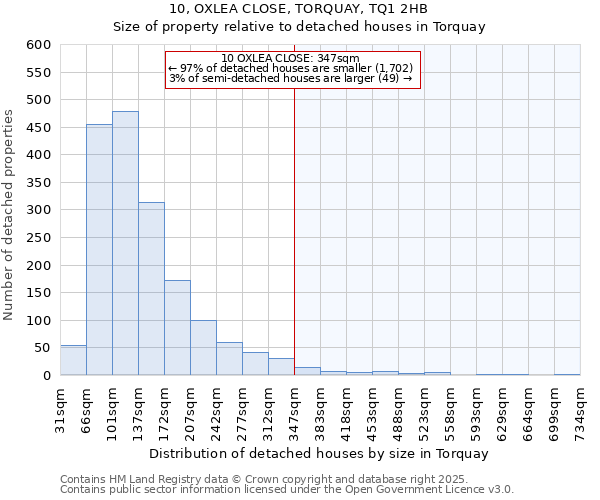 10, OXLEA CLOSE, TORQUAY, TQ1 2HB: Size of property relative to detached houses houses in Torquay