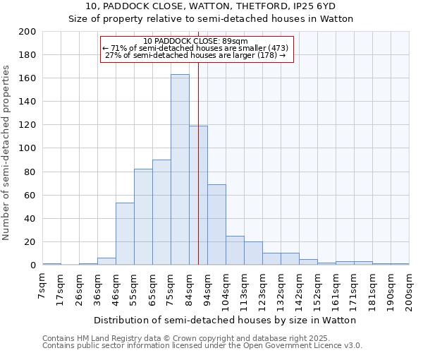 10, PADDOCK CLOSE, WATTON, THETFORD, IP25 6YD: Size of property relative to detached houses in Watton