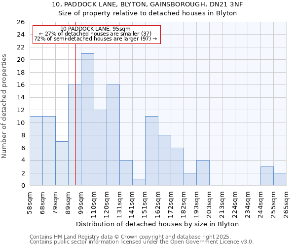 10, PADDOCK LANE, BLYTON, GAINSBOROUGH, DN21 3NF: Size of property relative to detached houses houses in Blyton