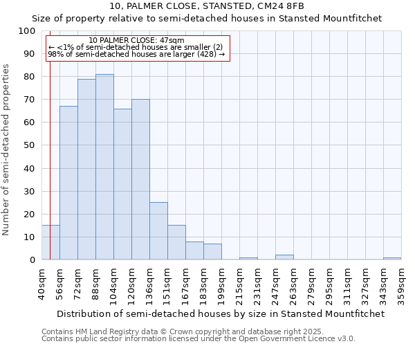 10, PALMER CLOSE, STANSTED, CM24 8FB: Size of property relative to semi-detached houses houses in Stansted Mountfitchet