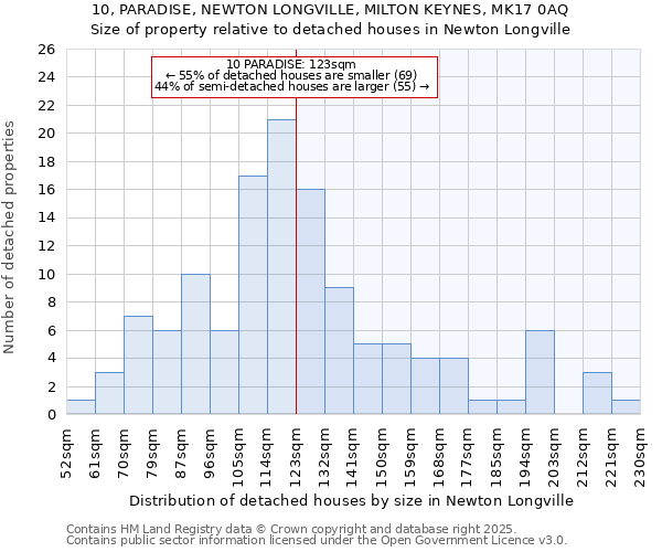 10, PARADISE, NEWTON LONGVILLE, MILTON KEYNES, MK17 0AQ: Size of property relative to detached houses in Newton Longville