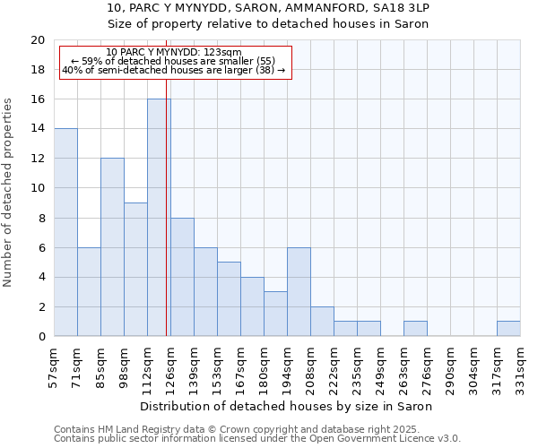 10, PARC Y MYNYDD, SARON, AMMANFORD, SA18 3LP: Size of property relative to detached houses houses in Saron