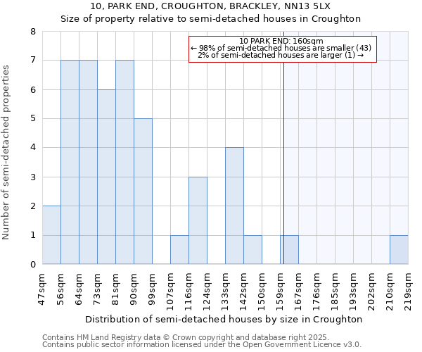 10, PARK END, CROUGHTON, BRACKLEY, NN13 5LX: Size of property relative to detached houses in Croughton