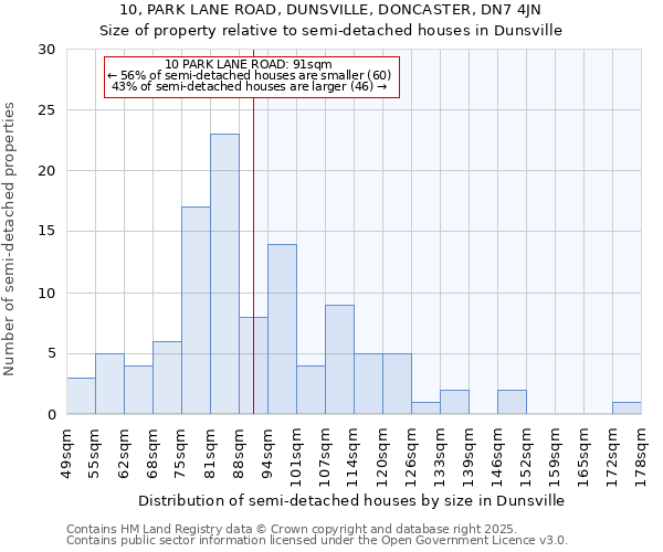 10, PARK LANE ROAD, DUNSVILLE, DONCASTER, DN7 4JN: Size of property relative to semi-detached houses houses in Dunsville