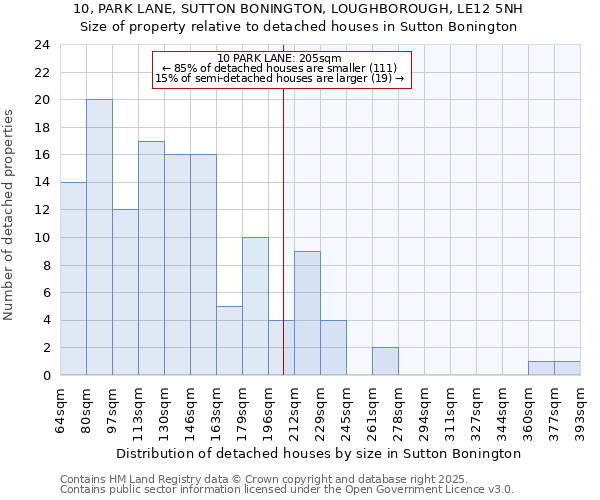 10, PARK LANE, SUTTON BONINGTON, LOUGHBOROUGH, LE12 5NH: Size of property relative to detached houses houses in Sutton Bonington
