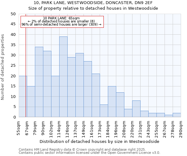 10, PARK LANE, WESTWOODSIDE, DONCASTER, DN9 2EF: Size of property relative to detached houses houses in Westwoodside