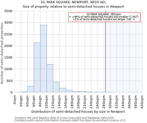 10, PARK SQUARE, NEWPORT, NP20 4EL: Size of property relative to semi-detached houses houses in Newport