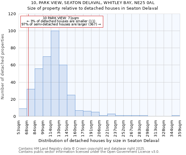 10, PARK VIEW, SEATON DELAVAL, WHITLEY BAY, NE25 0AL: Size of property relative to detached houses houses in Seaton Delaval