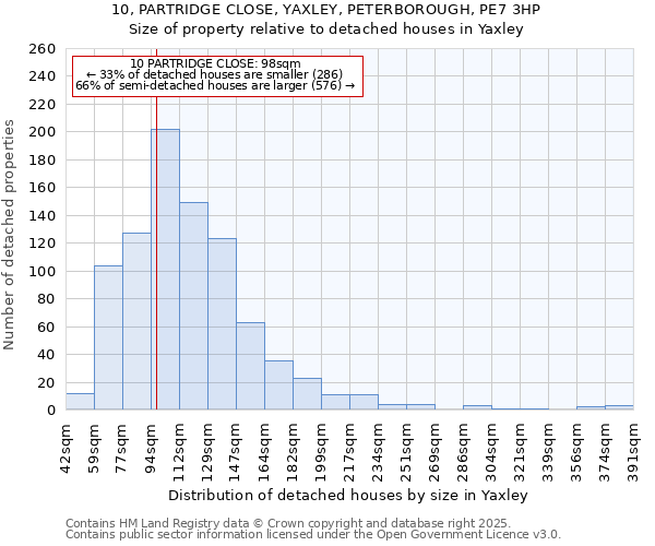 10, PARTRIDGE CLOSE, YAXLEY, PETERBOROUGH, PE7 3HP: Size of property relative to detached houses houses in Yaxley
