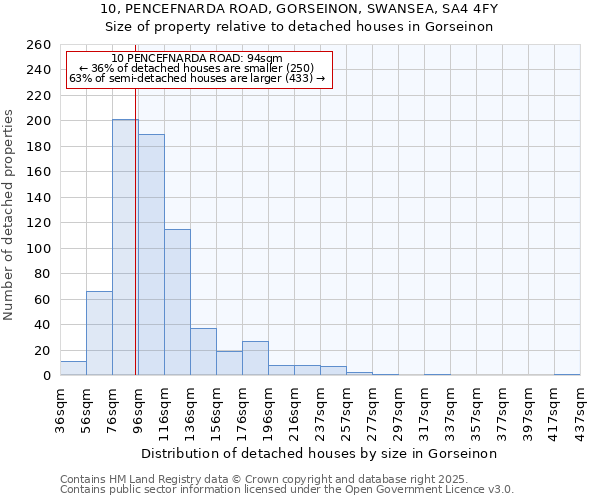 10, PENCEFNARDA ROAD, GORSEINON, SWANSEA, SA4 4FY: Size of property relative to detached houses in Gorseinon