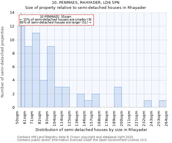 10, PENMAES, RHAYADER, LD6 5PN: Size of property relative to semi-detached houses houses in Rhayader