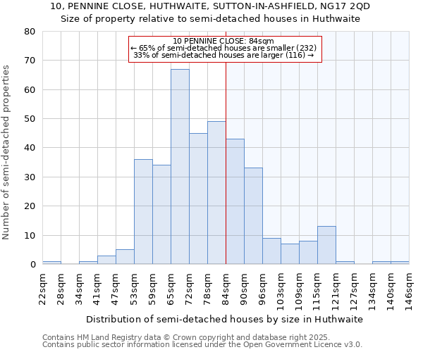 10, PENNINE CLOSE, HUTHWAITE, SUTTON-IN-ASHFIELD, NG17 2QD: Size of property relative to semi-detached houses houses in Huthwaite