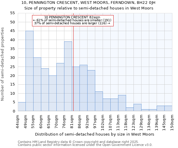 10, PENNINGTON CRESCENT, WEST MOORS, FERNDOWN, BH22 0JH: Size of property relative to semi-detached houses houses in West Moors
